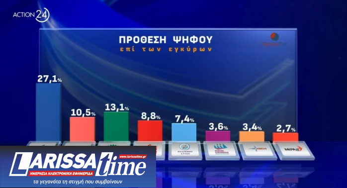 ΠΑΣΟΚ: Νίκη του Χάρη Δούκα στο β’ γύρο «βλέπει» νέα δημοσκόπηση-8